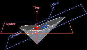 A proper light cone.  The diagonals represent the speed of light, or c.